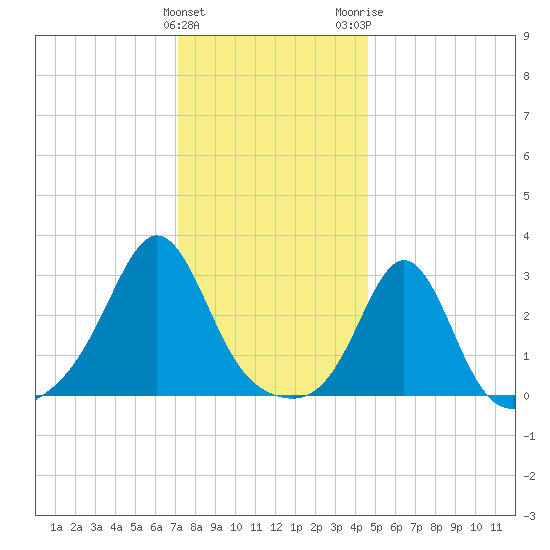 Fogland Beach tide chart for Sunday, January 12, 2025