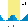 Fogland Beach tide chart for Sunday, January 19, 2025