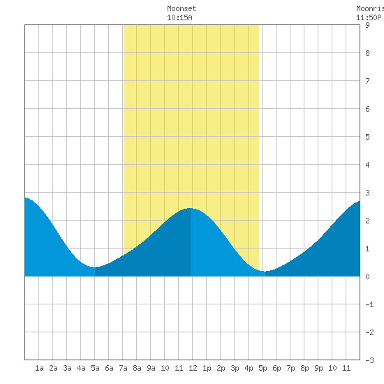 Fogland Beach tide chart for Monday, January 20, 2025