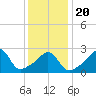 Fogland Beach tide chart for Monday, January 20, 2025