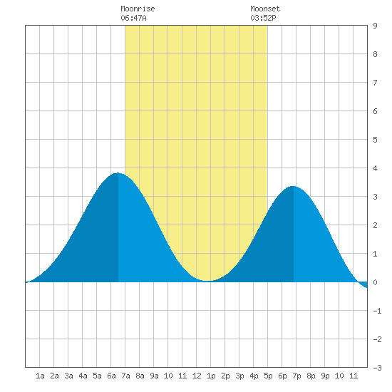 Fogland Beach tide chart for Tuesday, January 28, 2025