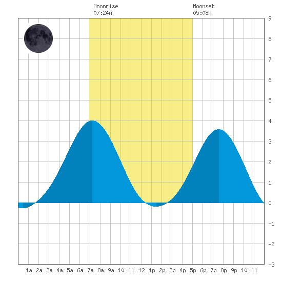 Fogland Beach tide chart for Wednesday, January 29, 2025