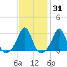 Fogland Beach tide chart for Friday, January 31, 2025