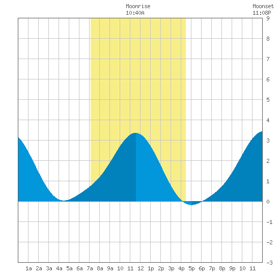 Fogland Beach tide chart for Sunday, January 5, 2025