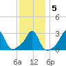 Fogland Beach tide chart for Sunday, January 5, 2025
