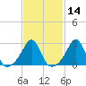 Fogland Beach tide chart for Friday, February 14, 2025