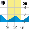 Fogland Beach tide chart for Thursday, February 20, 2025