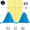Fogland Beach tide chart for Thursday, February 27, 2025