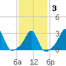 Fogland Beach tide chart for Monday, February 3, 2025