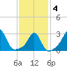 Fogland Beach tide chart for Tuesday, February 4, 2025