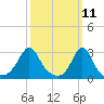 Fogland Beach tide chart for Tuesday, March 11, 2025