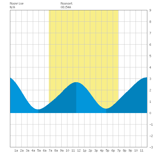 Fogland Beach tide chart for Wednesday, March 19, 2025