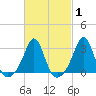 Fogland Beach tide chart for Saturday, March 1, 2025