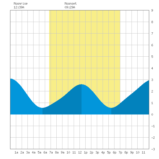 Fogland Beach tide chart for Thursday, March 20, 2025