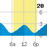 Fogland Beach tide chart for Thursday, March 20, 2025