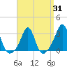Fogland Beach tide chart for Monday, March 31, 2025