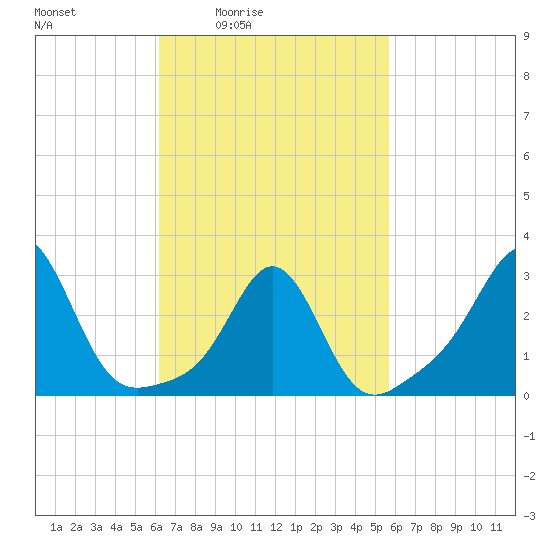 Fogland Beach tide chart for Wednesday, March 5, 2025