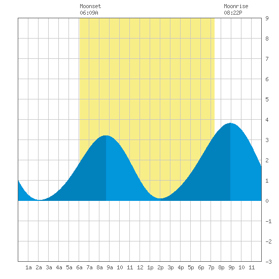 Fogland Beach tide chart for Sunday, April 13, 2025