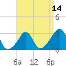 Fogland Beach tide chart for Monday, April 14, 2025