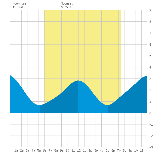 Fogland Beach tide chart for Friday, April 18, 2025