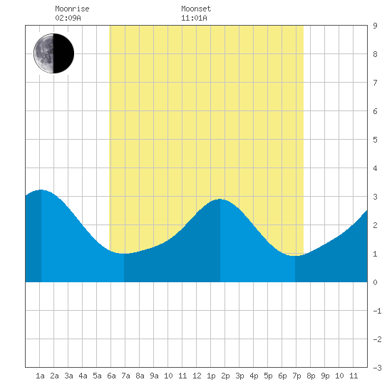 Fogland Beach tide chart for Sunday, April 20, 2025