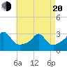 Fogland Beach tide chart for Sunday, April 20, 2025