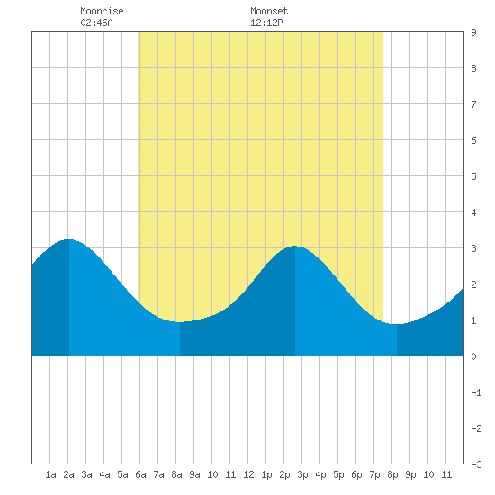 Fogland Beach tide chart for Monday, April 21, 2025