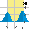 Fogland Beach tide chart for Friday, April 25, 2025
