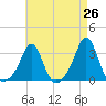 Fogland Beach tide chart for Saturday, April 26, 2025
