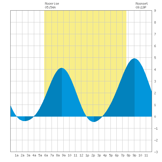 Fogland Beach tide chart for Monday, April 28, 2025