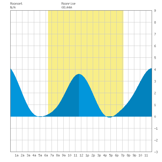 Fogland Beach tide chart for Wednesday, April 2, 2025