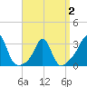 Fogland Beach tide chart for Wednesday, April 2, 2025