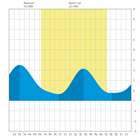 Fogland Beach tide chart for Saturday, April 5, 2025