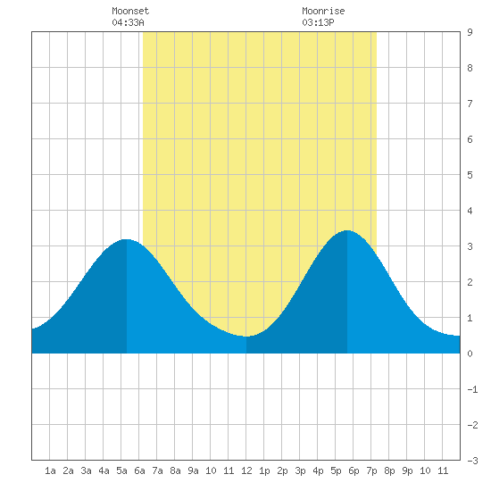Fogland Beach tide chart for Tuesday, April 8, 2025