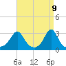 Fogland Beach tide chart for Wednesday, April 9, 2025