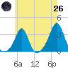 Fogland Beach tide chart for Monday, May 26, 2025