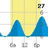 Fogland Beach tide chart for Tuesday, May 27, 2025
