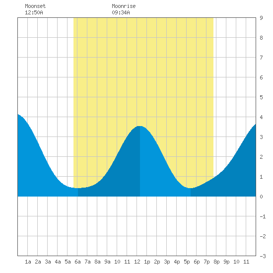 Fogland Beach tide chart for Friday, May 2, 2025