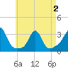 Fogland Beach tide chart for Friday, May 2, 2025