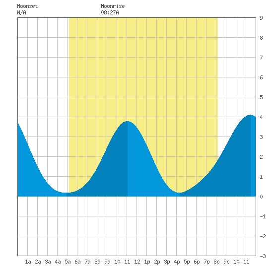 Fogland Beach tide chart for Friday, May 30, 2025