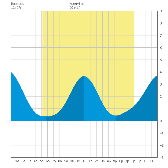 Fogland Beach tide chart for Saturday, May 31, 2025