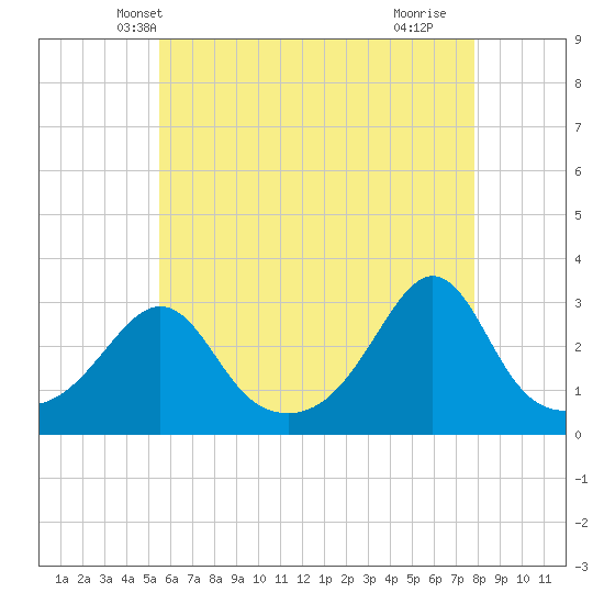 Fogland Beach tide chart for Thursday, May 8, 2025
