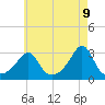Fogland Beach tide chart for Friday, May 9, 2025