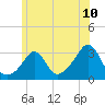 Fogland Beach tide chart for Tuesday, June 10, 2025