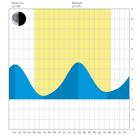 Fogland Beach tide chart for Wednesday, June 18, 2025