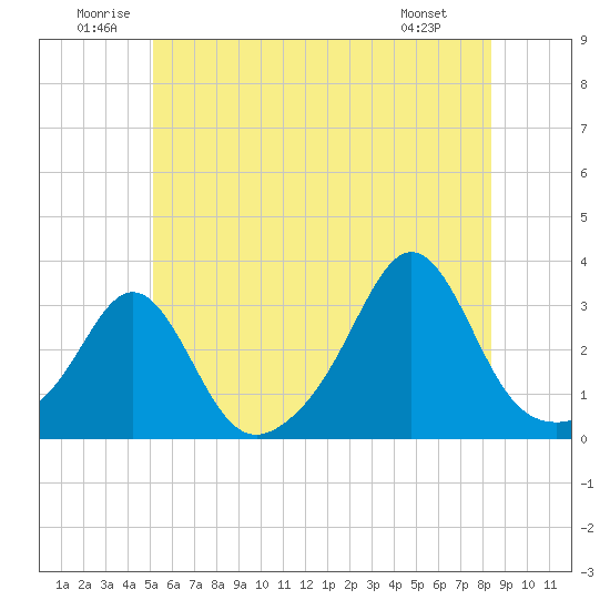 Fogland Beach tide chart for Saturday, June 21, 2025
