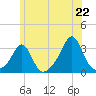Fogland Beach tide chart for Sunday, June 22, 2025