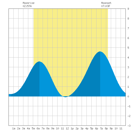 Fogland Beach tide chart for Monday, June 23, 2025