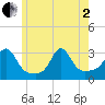 Fogland Beach tide chart for Monday, June 2, 2025