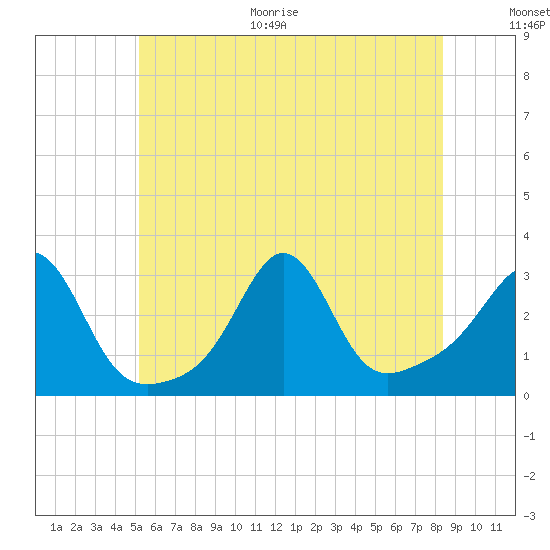 Fogland Beach tide chart for Monday, June 30, 2025